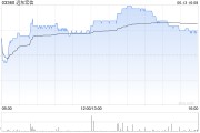梦见光头远东宏信：合共2090.5万美元的债券已于6月13日转换并注销