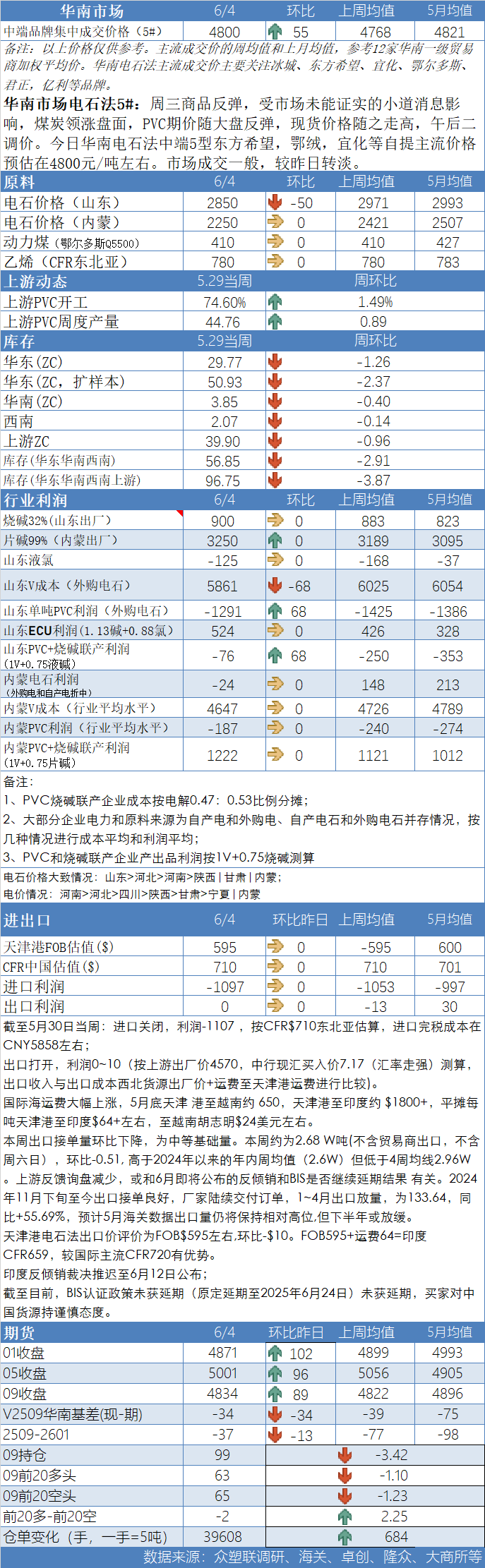 PVC日报：蒙煤出口小作文叠加政治扰动，PVC随整体板块(🔀)走高