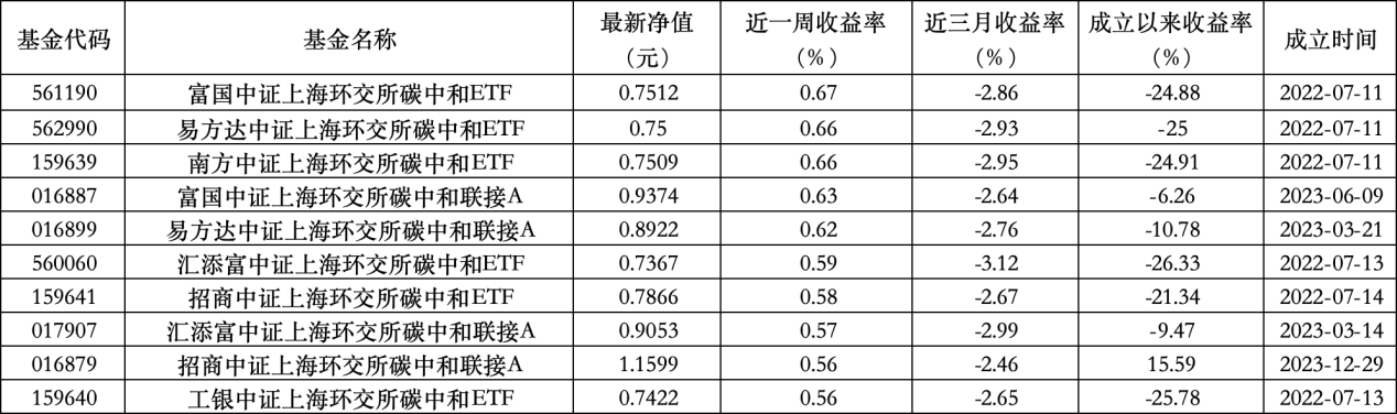 6只上榜基金(🌇)收跌，ESG主题产品平均收益率不及泛ESG主题一半